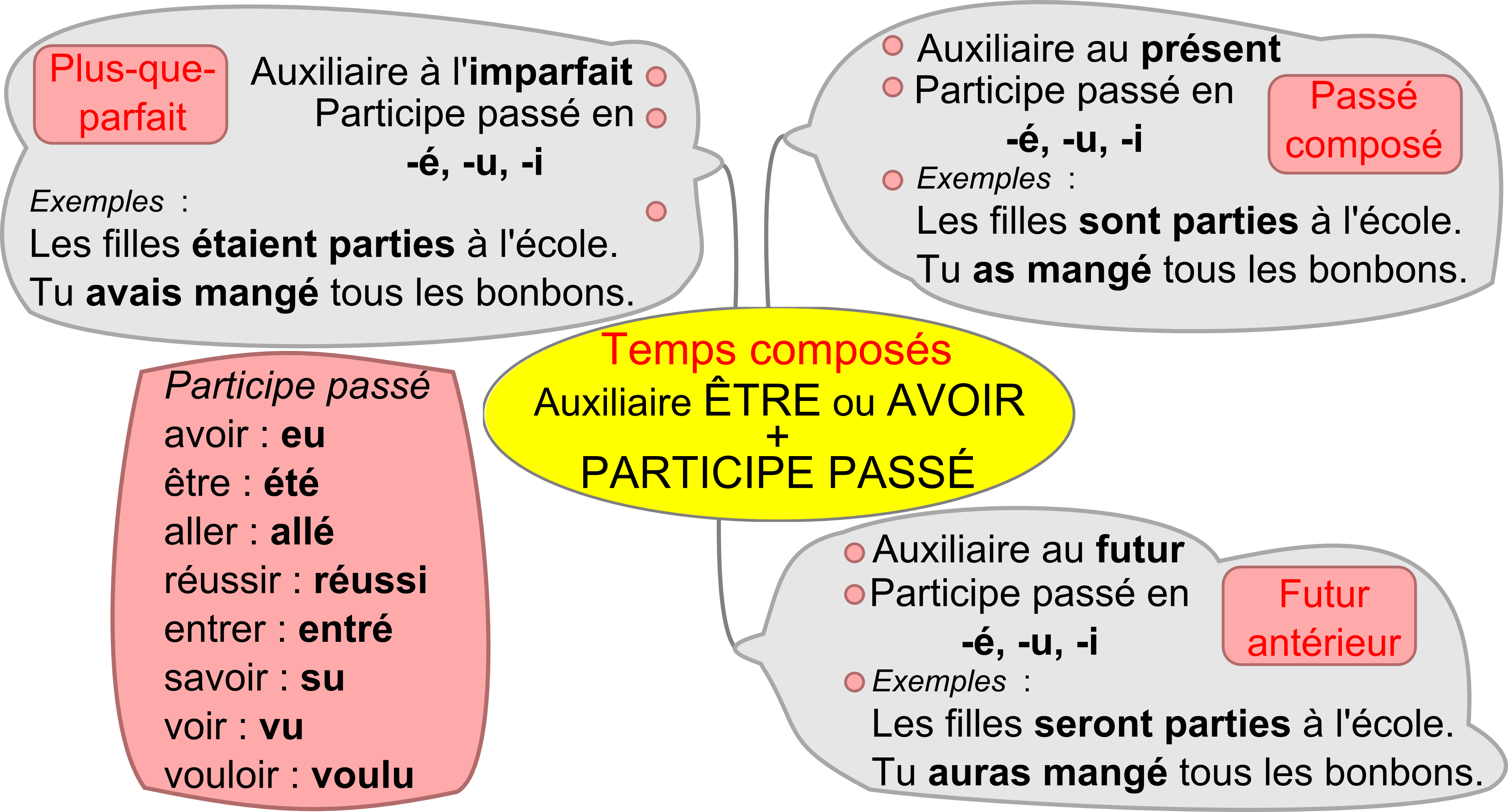 Auxiliaire à L imparfait El blog de aprender francés
